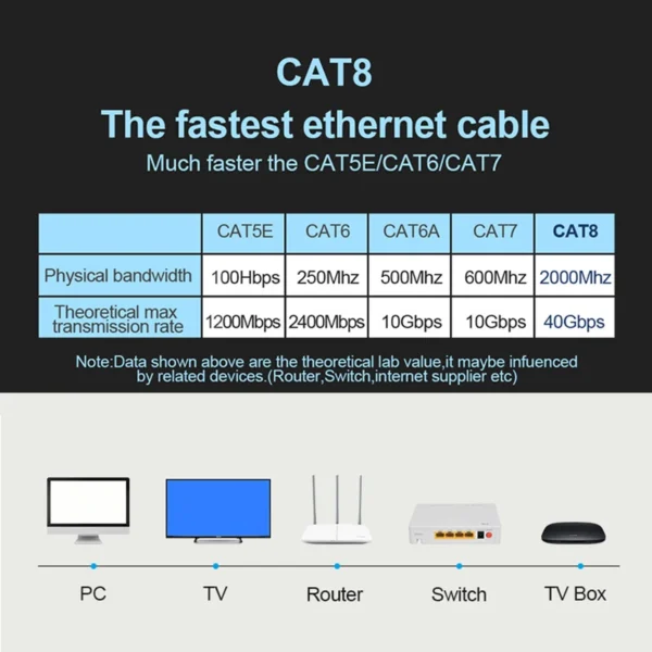 Cat 8 Ethernet Round Cable LAN Network Cat8 Rj45 Speed Network Cable 40Gbps Flat Cable 2000Mhz 26AWG For Router Pc Ps4 TV Laptop - Image 5